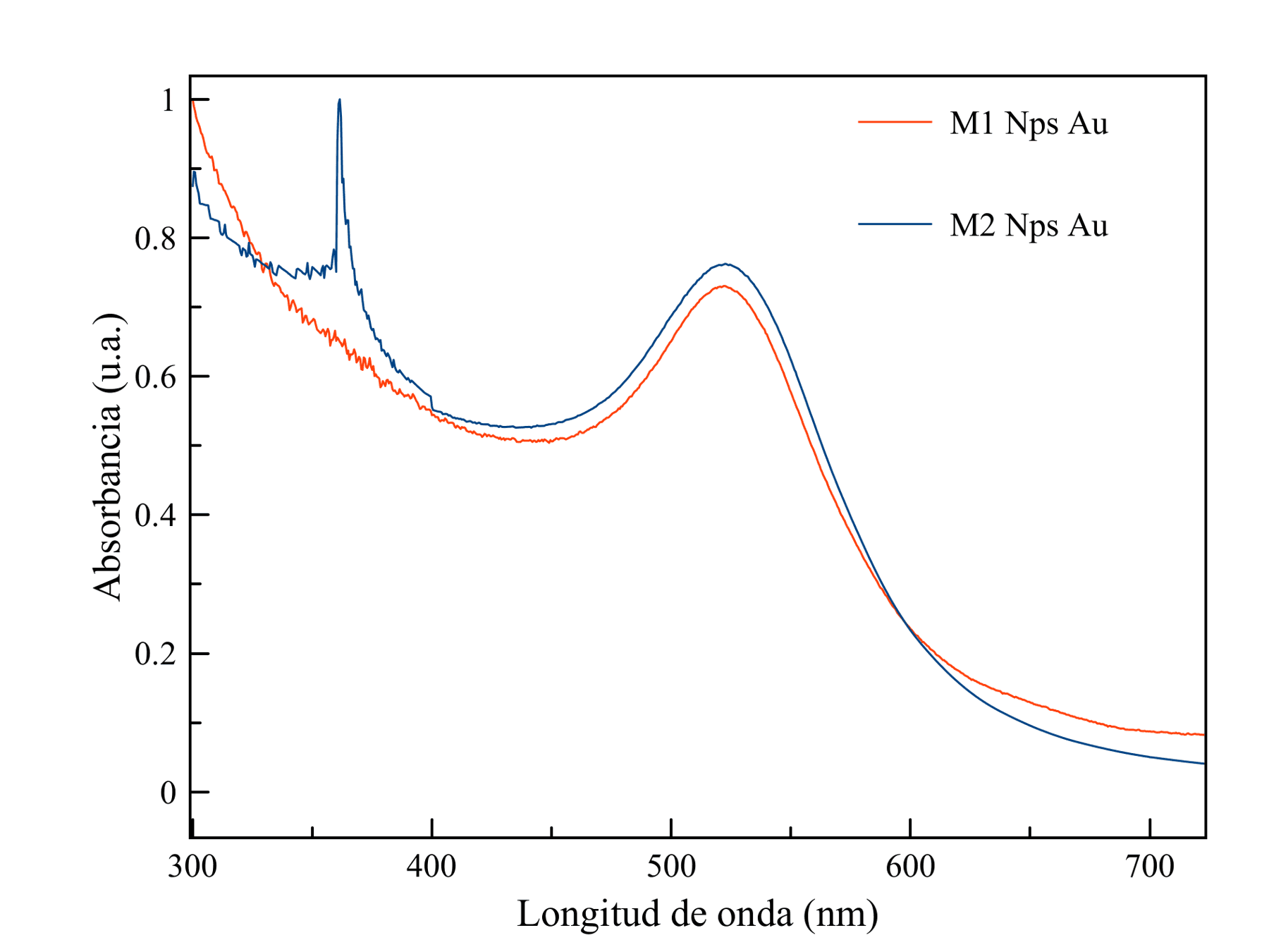 Espectros UV-Vis de nanopartículas esféricas de oro