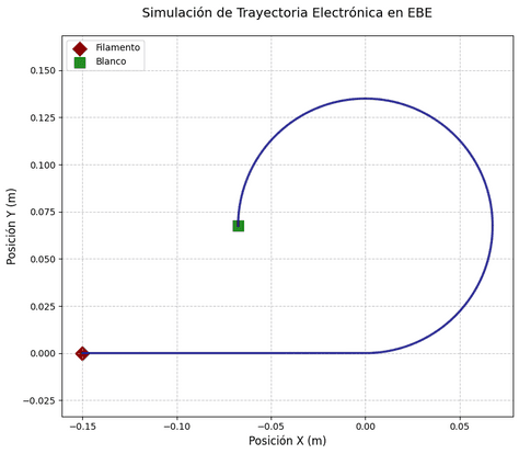Trayectoria simulada de un electrón en evaporación por haz de electrones
