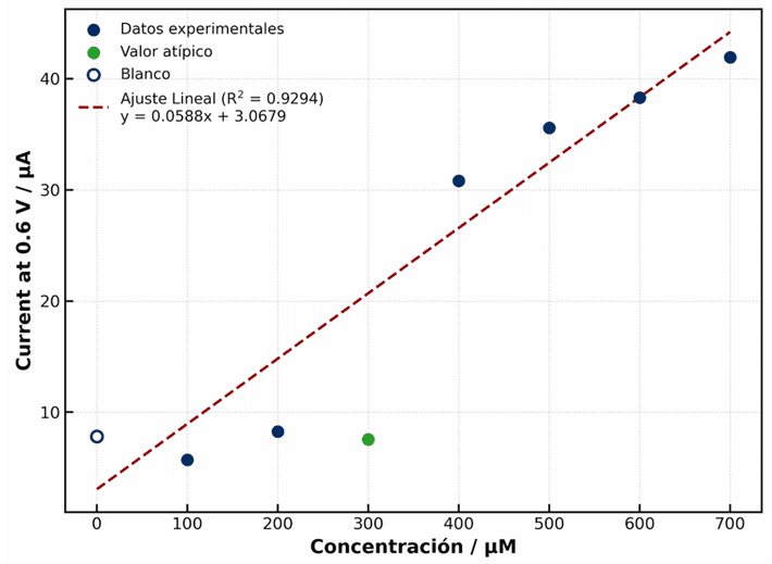 Curva de calibración: corriente anódica contra concentración de glucosa de 100 a 700 µM, ajuste lineal con R² de 0.9294